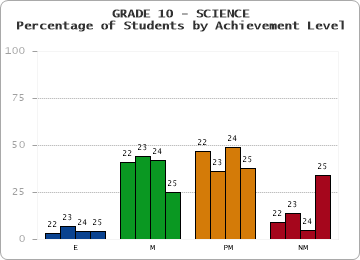 GRADE 10 - SCIENCE - Percentage of Students by Achievement Level by year