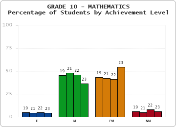 GRADE 10 - MATHEMATICS - Percentage of Students by Achievement Level by year