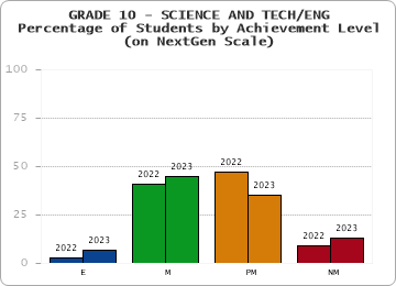 GRADE 10 - SCIENCE AND TECH/ENG - Percentage of Students by Achievement Level - (on NextGen Scale) by year