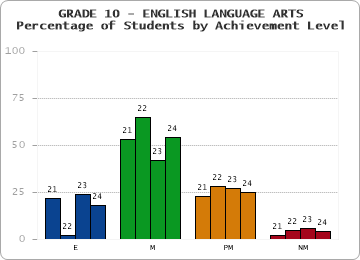 GRADE 10 - ENGLISH LANGUAGE ARTS - Percentage of Students by Achievement Level by year