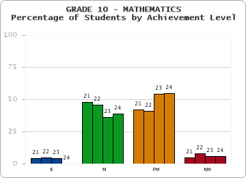 GRADE 10 - MATHEMATICS - Percentage of Students by Achievement Level by year