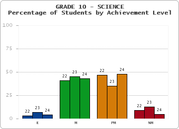 GRADE 10 - SCIENCE - Percentage of Students by Achievement Level by year