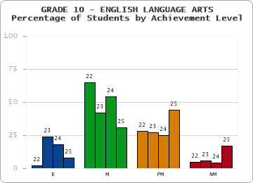 GRADE 10 - ENGLISH LANGUAGE ARTS - Percentage of Students by Achievement Level by year