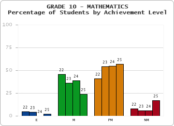 GRADE 10 - MATHEMATICS - Percentage of Students by Achievement Level by year