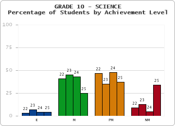 GRADE 10 - SCIENCE - Percentage of Students by Achievement Level by year
