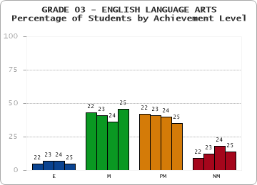 GRADE 03 - ENGLISH LANGUAGE ARTS - Percentage of Students by Achievement Level by year