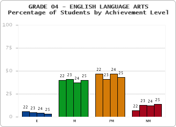 GRADE 04 - ENGLISH LANGUAGE ARTS - Percentage of Students by Achievement Level by year