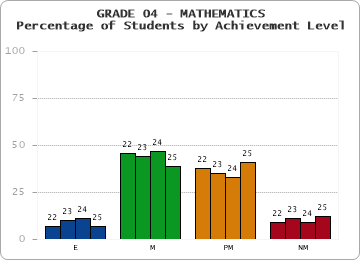 GRADE 04 - MATHEMATICS - Percentage of Students by Achievement Level by year
