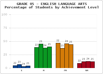 GRADE 05 - ENGLISH LANGUAGE ARTS - Percentage of Students by Achievement Level by year