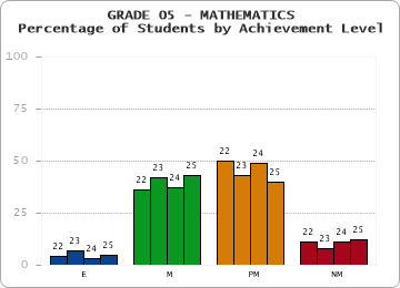 GRADE 05 - MATHEMATICS - Percentage of Students by Achievement Level by year