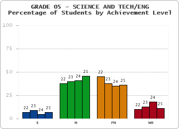 GRADE 05 - SCIENCE AND TECH/ENG - Percentage of Students by Achievement Level by year