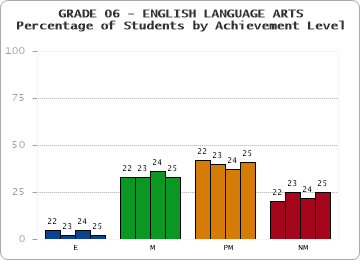 GRADE 06 - ENGLISH LANGUAGE ARTS - Percentage of Students by Achievement Level by year