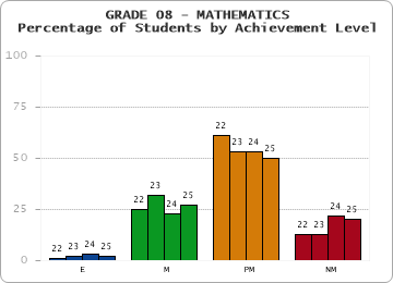 GRADE 08 - MATHEMATICS - Percentage of Students by Achievement Level by year