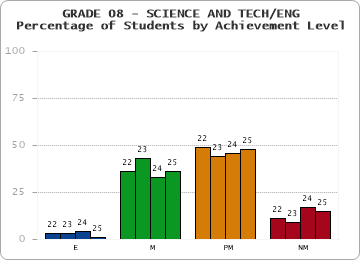 GRADE 08 - SCIENCE AND TECH/ENG - Percentage of Students by Achievement Level by year