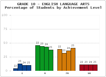 GRADE 10 - ENGLISH LANGUAGE ARTS - Percentage of Students by Achievement Level by year