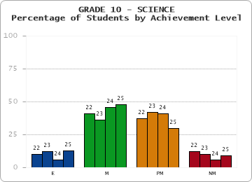 GRADE 10 - SCIENCE - Percentage of Students by Achievement Level by year