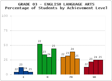 GRADE 03 - ENGLISH LANGUAGE ARTS - Percentage of Students by Achievement Level by year
