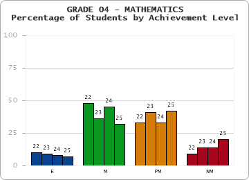 GRADE 04 - MATHEMATICS - Percentage of Students by Achievement Level by year