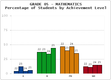 GRADE 05 - MATHEMATICS - Percentage of Students by Achievement Level by year