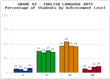 GRADE 03 - ENGLISH LANGUAGE ARTS - Percentage of Students by Achievement Level by year