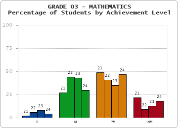 GRADE 03 - MATHEMATICS - Percentage of Students by Achievement Level by year