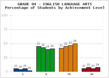 GRADE 04 - ENGLISH LANGUAGE ARTS - Percentage of Students by Achievement Level by year
