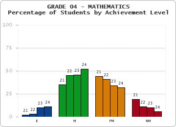 GRADE 04 - MATHEMATICS - Percentage of Students by Achievement Level by year