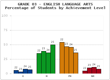 GRADE 03 - ENGLISH LANGUAGE ARTS - Percentage of Students by Achievement Level by year