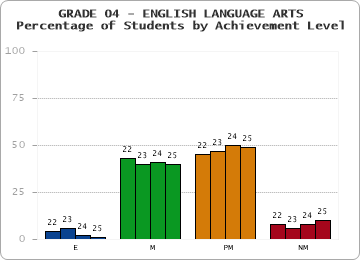 GRADE 04 - ENGLISH LANGUAGE ARTS - Percentage of Students by Achievement Level by year