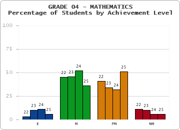 GRADE 04 - MATHEMATICS - Percentage of Students by Achievement Level by year