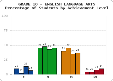GRADE 10 - ENGLISH LANGUAGE ARTS - Percentage of Students by Achievement Level by year