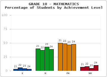 GRADE 10 - MATHEMATICS - Percentage of Students by Achievement Level by year