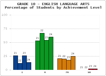 GRADE 10 - ENGLISH LANGUAGE ARTS - Percentage of Students by Achievement Level by year