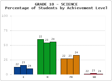 GRADE 10 - SCIENCE - Percentage of Students by Achievement Level by year