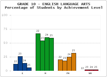 GRADE 10 - ENGLISH LANGUAGE ARTS - Percentage of Students by Achievement Level