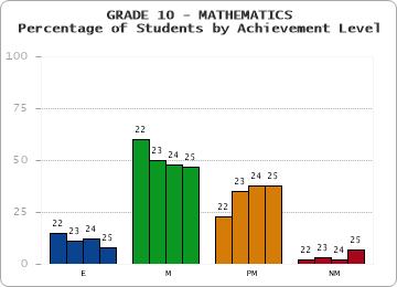 GRADE 10 - MATHEMATICS - Percentage of Students by Achievement Level