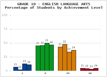 GRADE 10 - ENGLISH LANGUAGE ARTS - Percentage of Students by Achievement Level