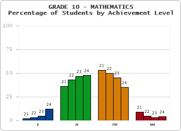 GRADE 10 - MATHEMATICS - Percentage of Students by Achievement Level