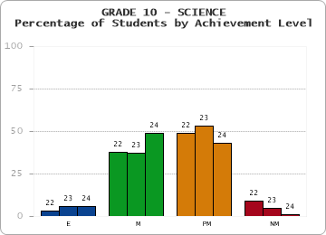 GRADE 10 - SCIENCE - Percentage of Students by Achievement Level