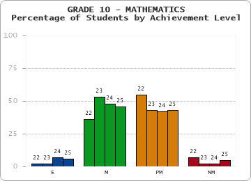 GRADE 10 - MATHEMATICS - Percentage of Students by Achievement Level by year
