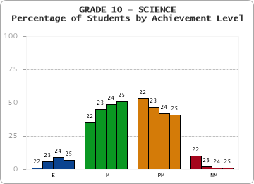 GRADE 10 - SCIENCE - Percentage of Students by Achievement Level by year