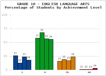 GRADE 10 - ENGLISH LANGUAGE ARTS - Percentage of Students by Achievement Level by year