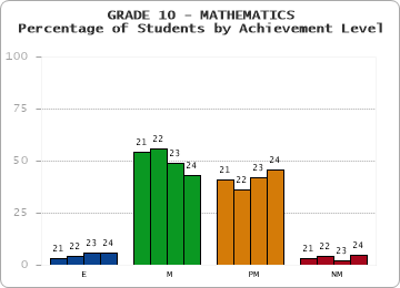 GRADE 10 - MATHEMATICS - Percentage of Students by Achievement Level by year