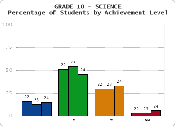 GRADE 10 - SCIENCE - Percentage of Students by Achievement Level by year