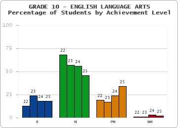 GRADE 10 - ENGLISH LANGUAGE ARTS - Percentage of Students by Achievement Level by year