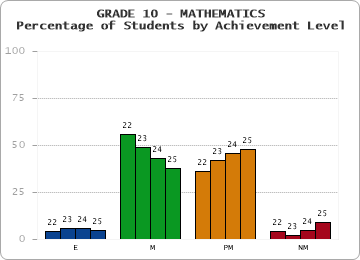 GRADE 10 - MATHEMATICS - Percentage of Students by Achievement Level by year