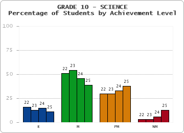 GRADE 10 - SCIENCE - Percentage of Students by Achievement Level by year