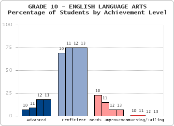 GRADE 10 - ENGLISH LANGUAGE ARTS - 