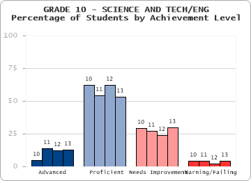 GRADE 10 - SCIENCE AND TECH/ENG - 