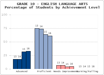 GRADE 10 - ENGLISH LANGUAGE ARTS - 